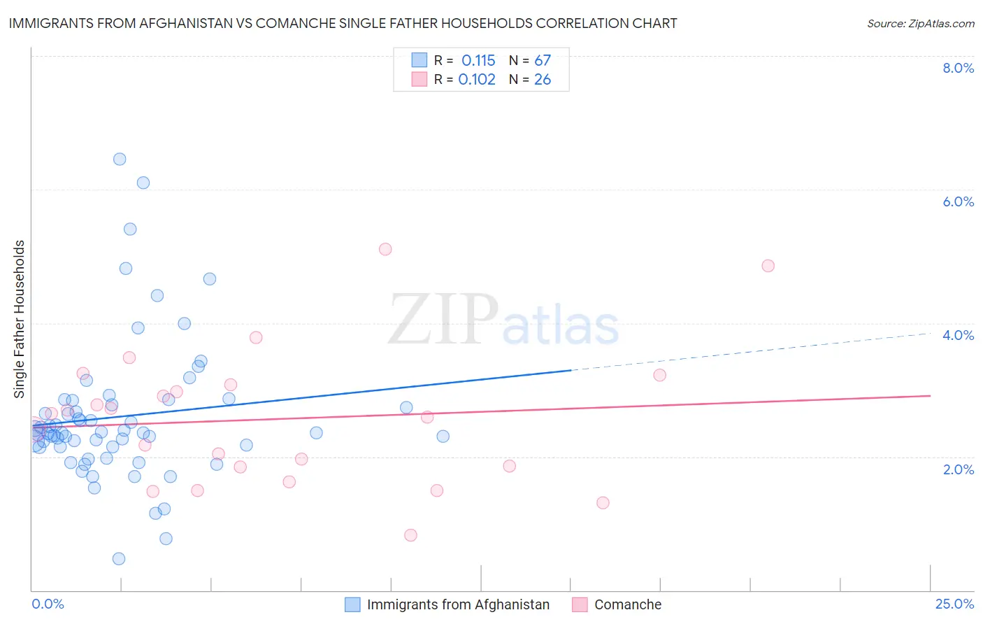 Immigrants from Afghanistan vs Comanche Single Father Households