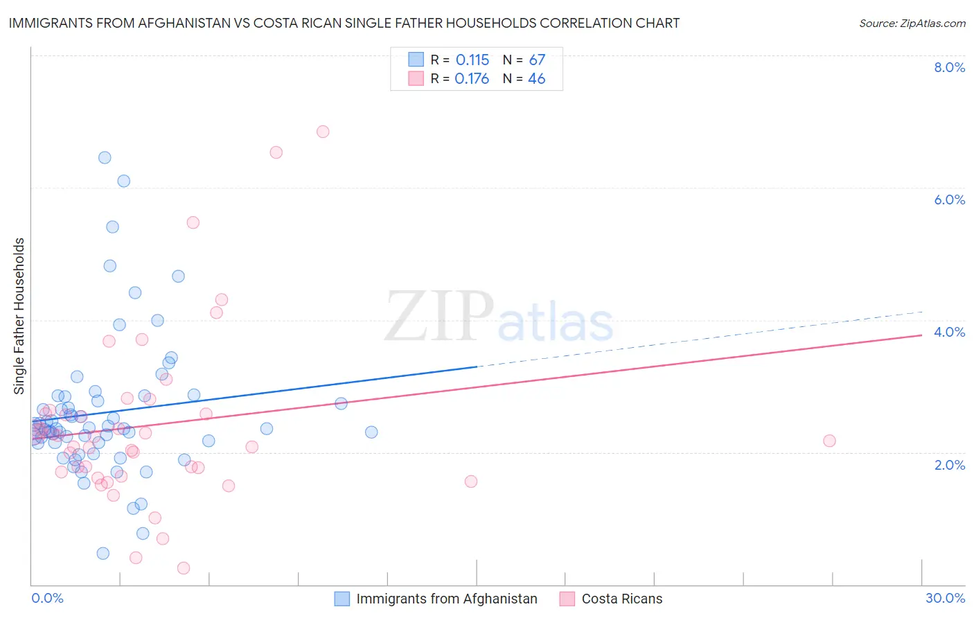 Immigrants from Afghanistan vs Costa Rican Single Father Households