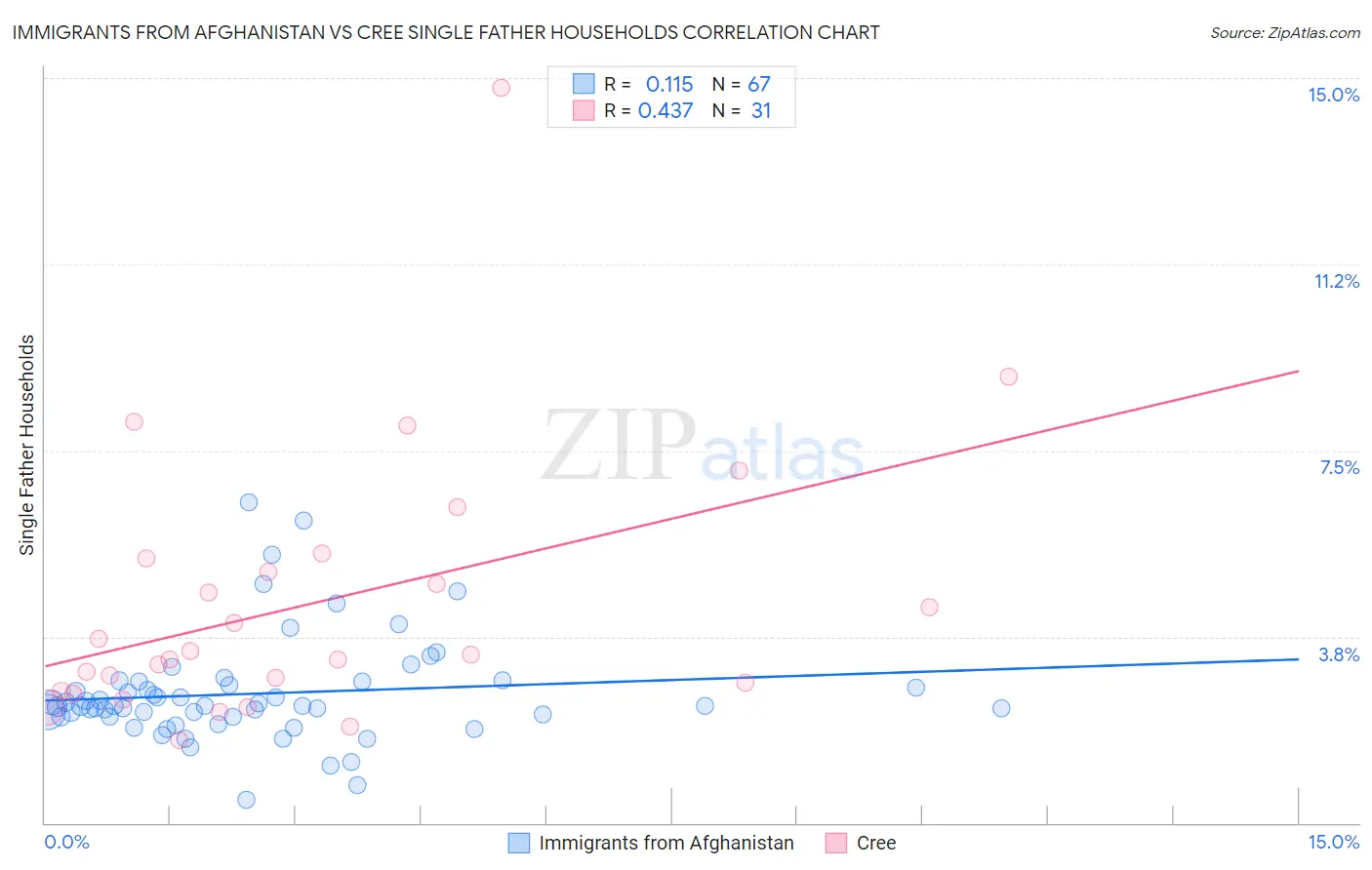 Immigrants from Afghanistan vs Cree Single Father Households