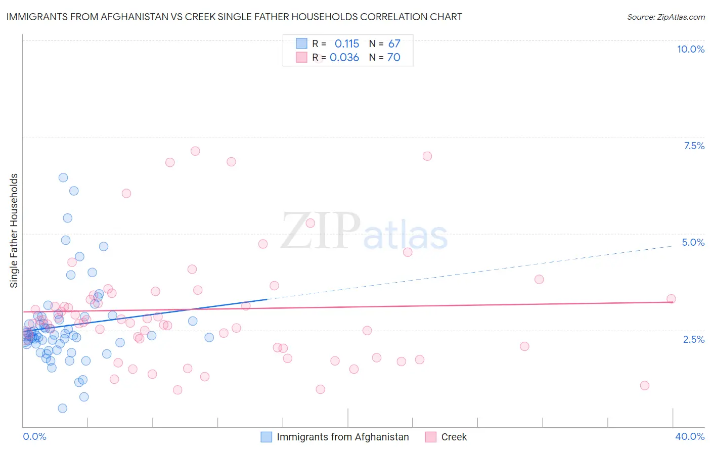 Immigrants from Afghanistan vs Creek Single Father Households