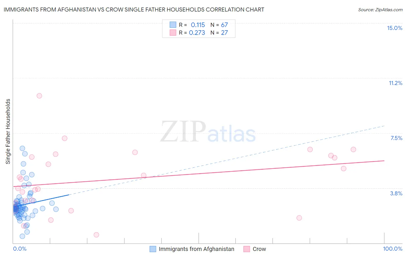 Immigrants from Afghanistan vs Crow Single Father Households