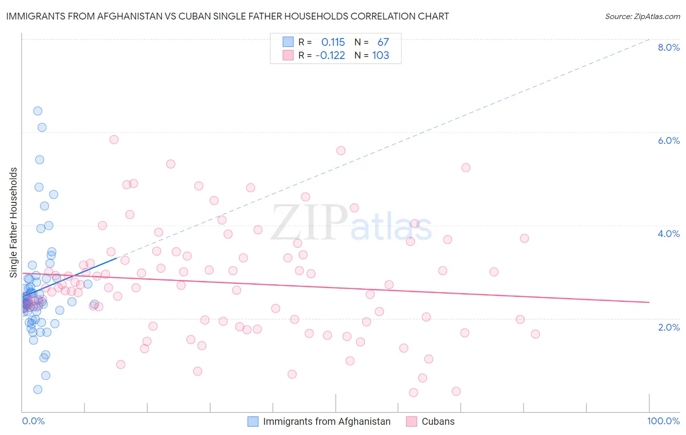 Immigrants from Afghanistan vs Cuban Single Father Households