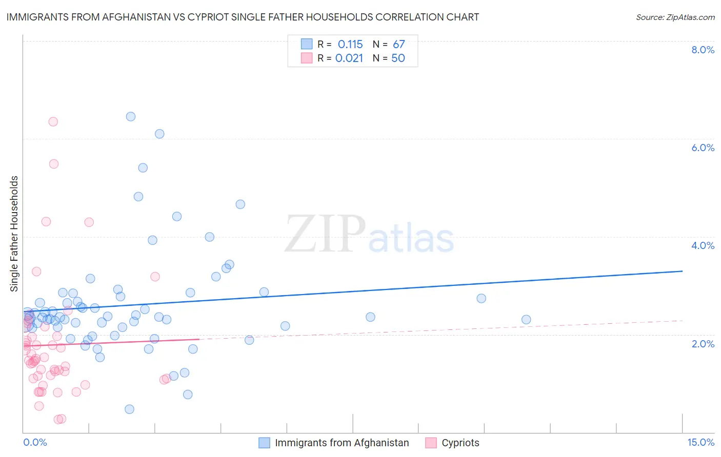 Immigrants from Afghanistan vs Cypriot Single Father Households