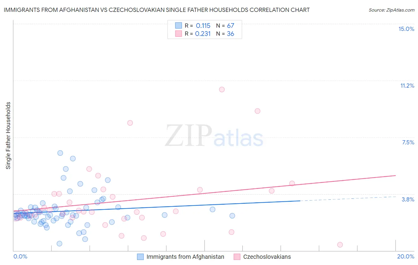 Immigrants from Afghanistan vs Czechoslovakian Single Father Households
