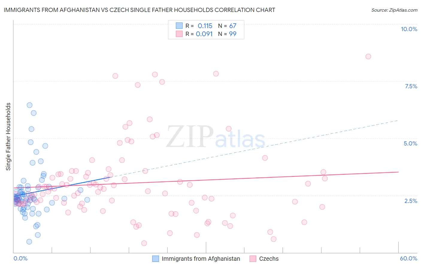 Immigrants from Afghanistan vs Czech Single Father Households