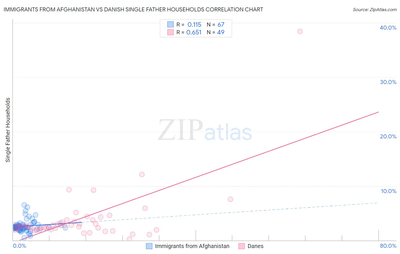 Immigrants from Afghanistan vs Danish Single Father Households