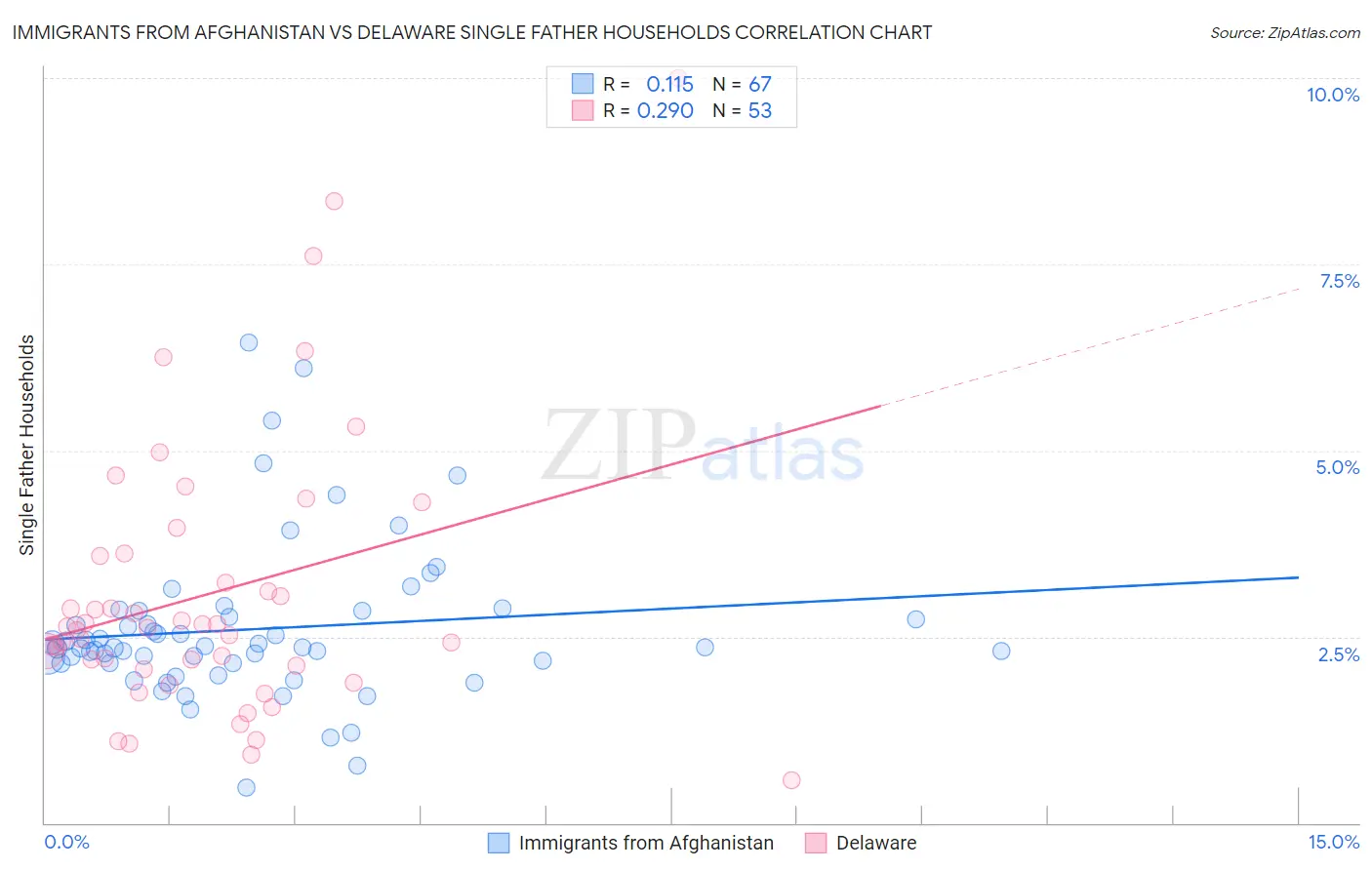 Immigrants from Afghanistan vs Delaware Single Father Households