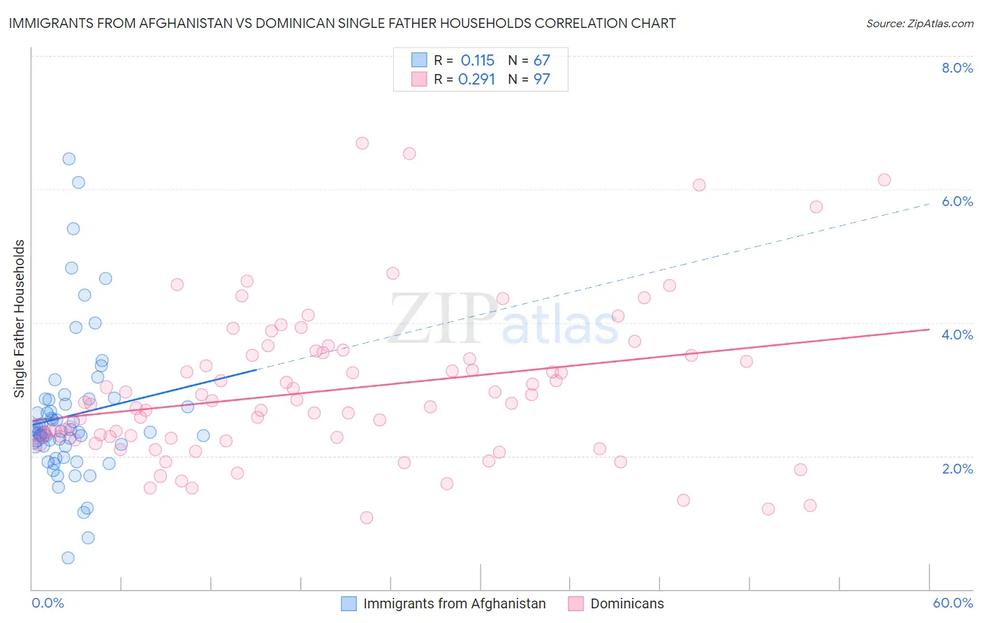 Immigrants from Afghanistan vs Dominican Single Father Households