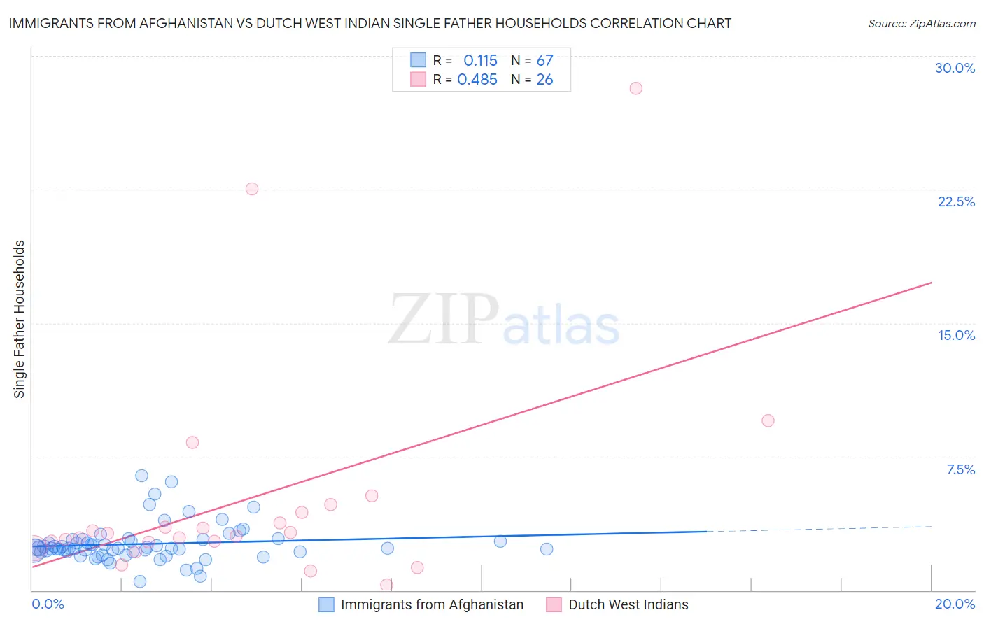 Immigrants from Afghanistan vs Dutch West Indian Single Father Households