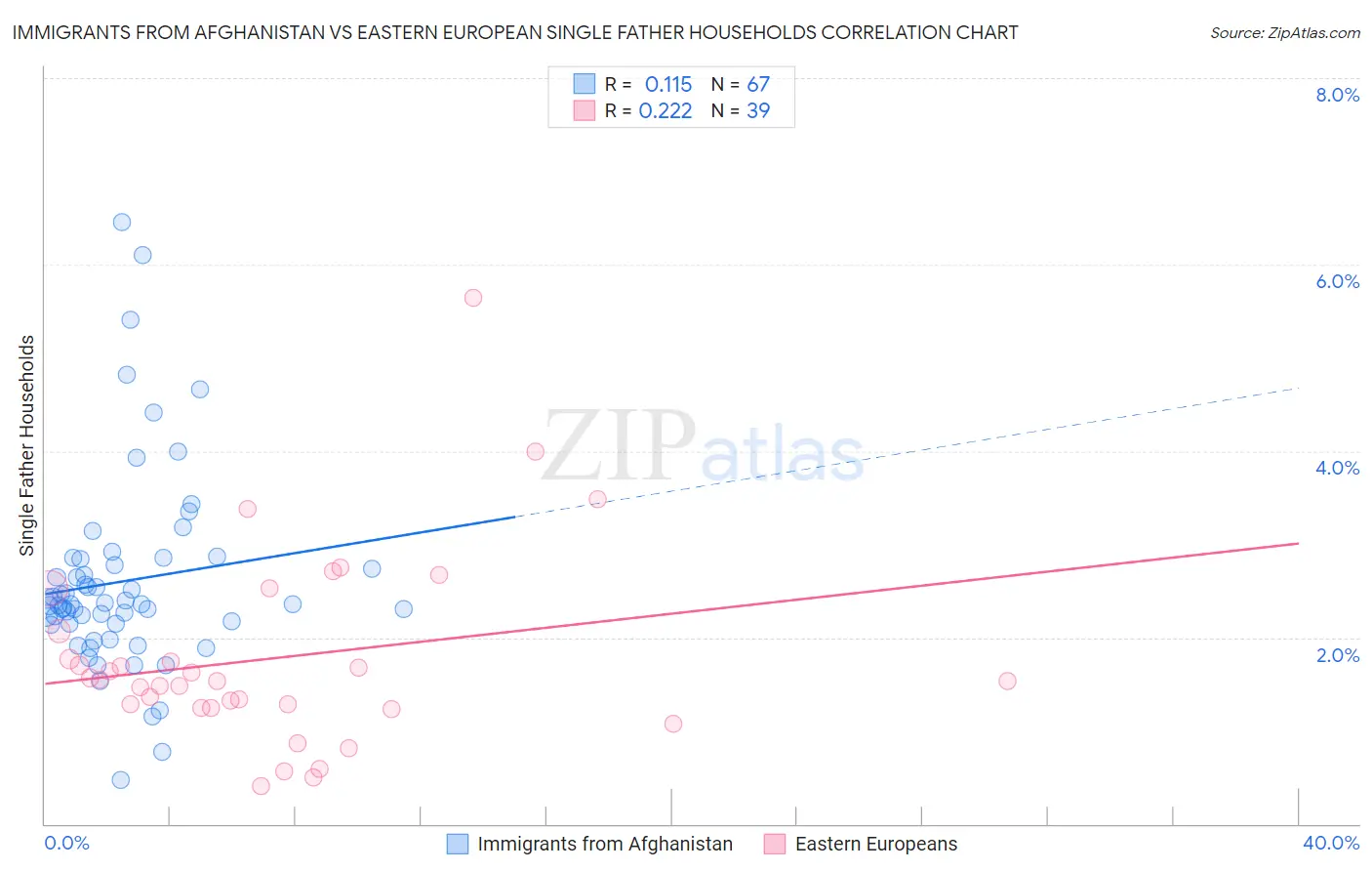 Immigrants from Afghanistan vs Eastern European Single Father Households