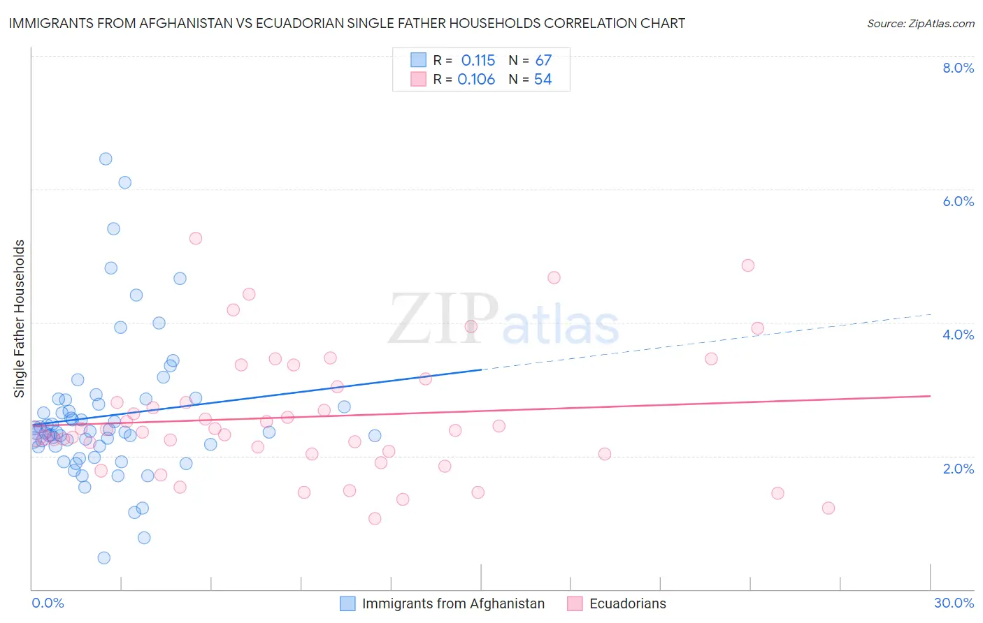 Immigrants from Afghanistan vs Ecuadorian Single Father Households