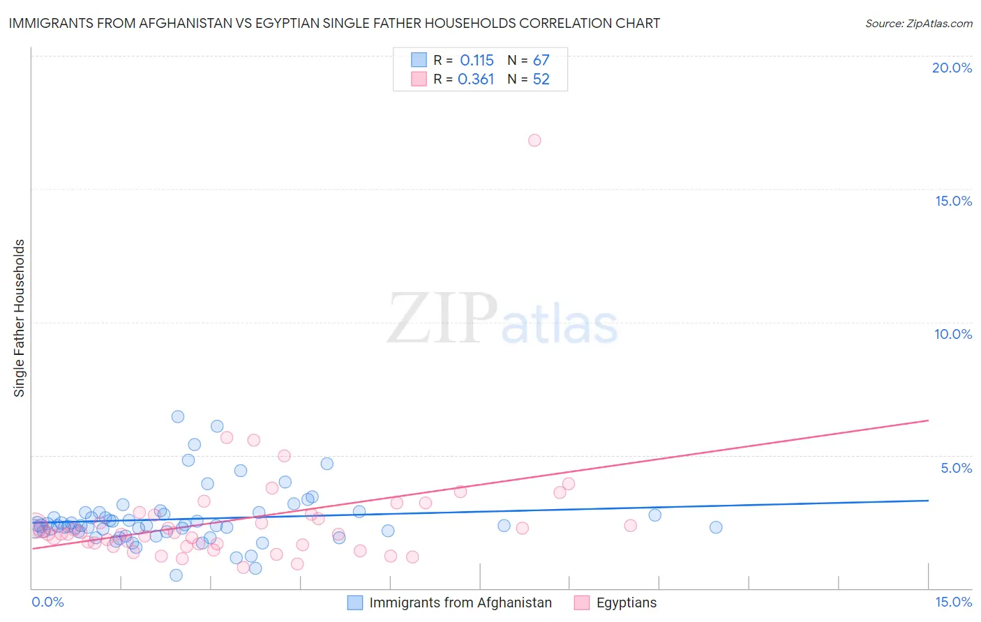 Immigrants from Afghanistan vs Egyptian Single Father Households