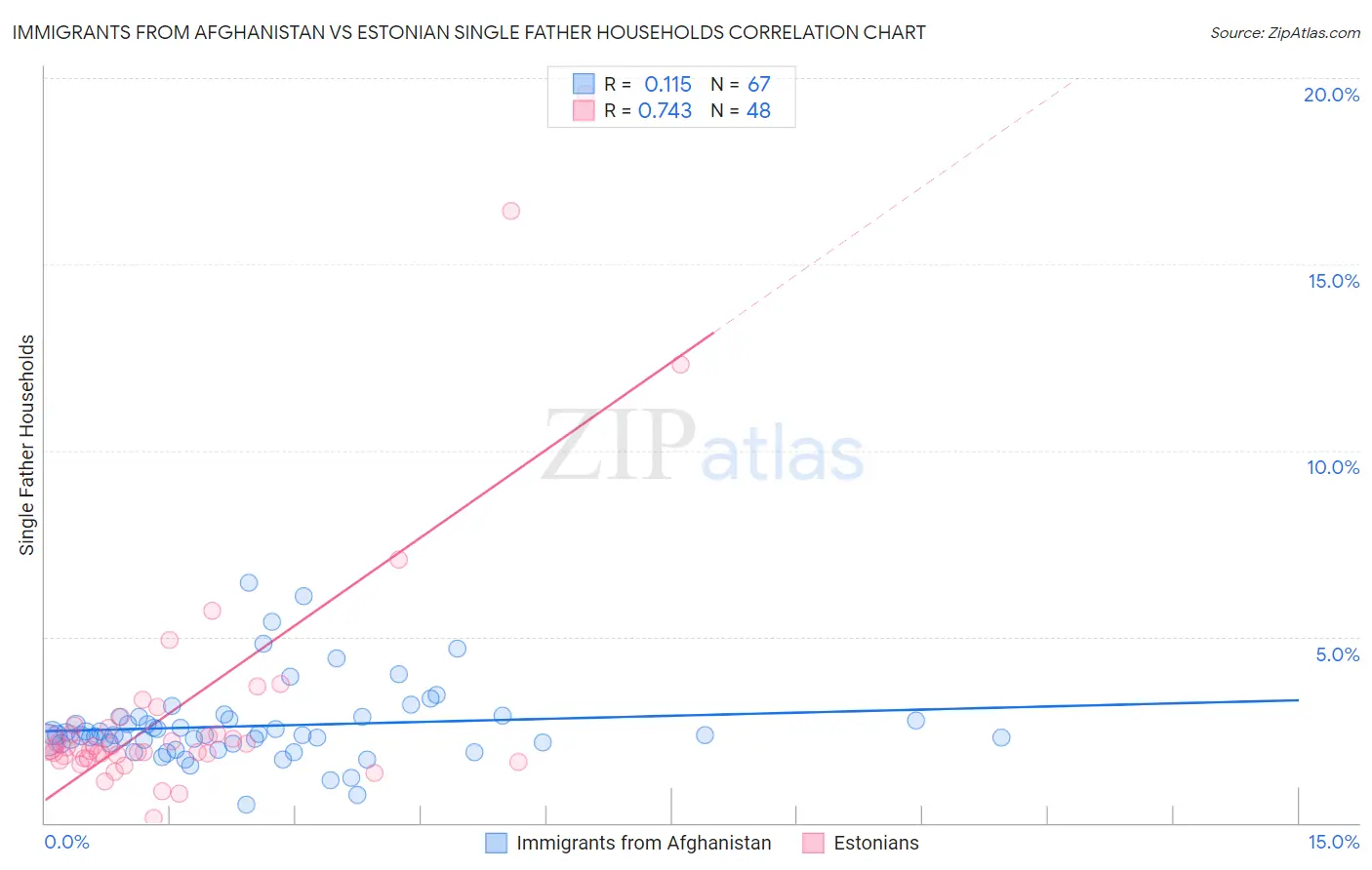 Immigrants from Afghanistan vs Estonian Single Father Households