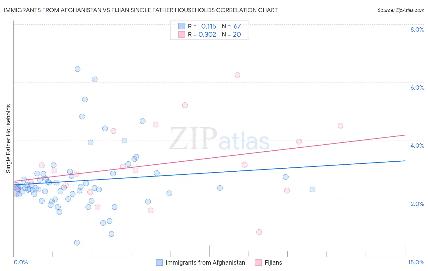 Immigrants from Afghanistan vs Fijian Single Father Households