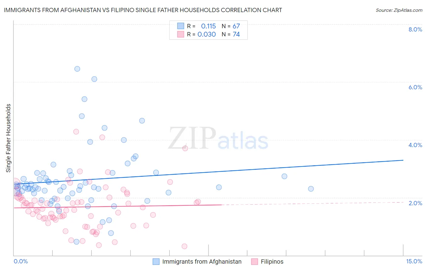 Immigrants from Afghanistan vs Filipino Single Father Households