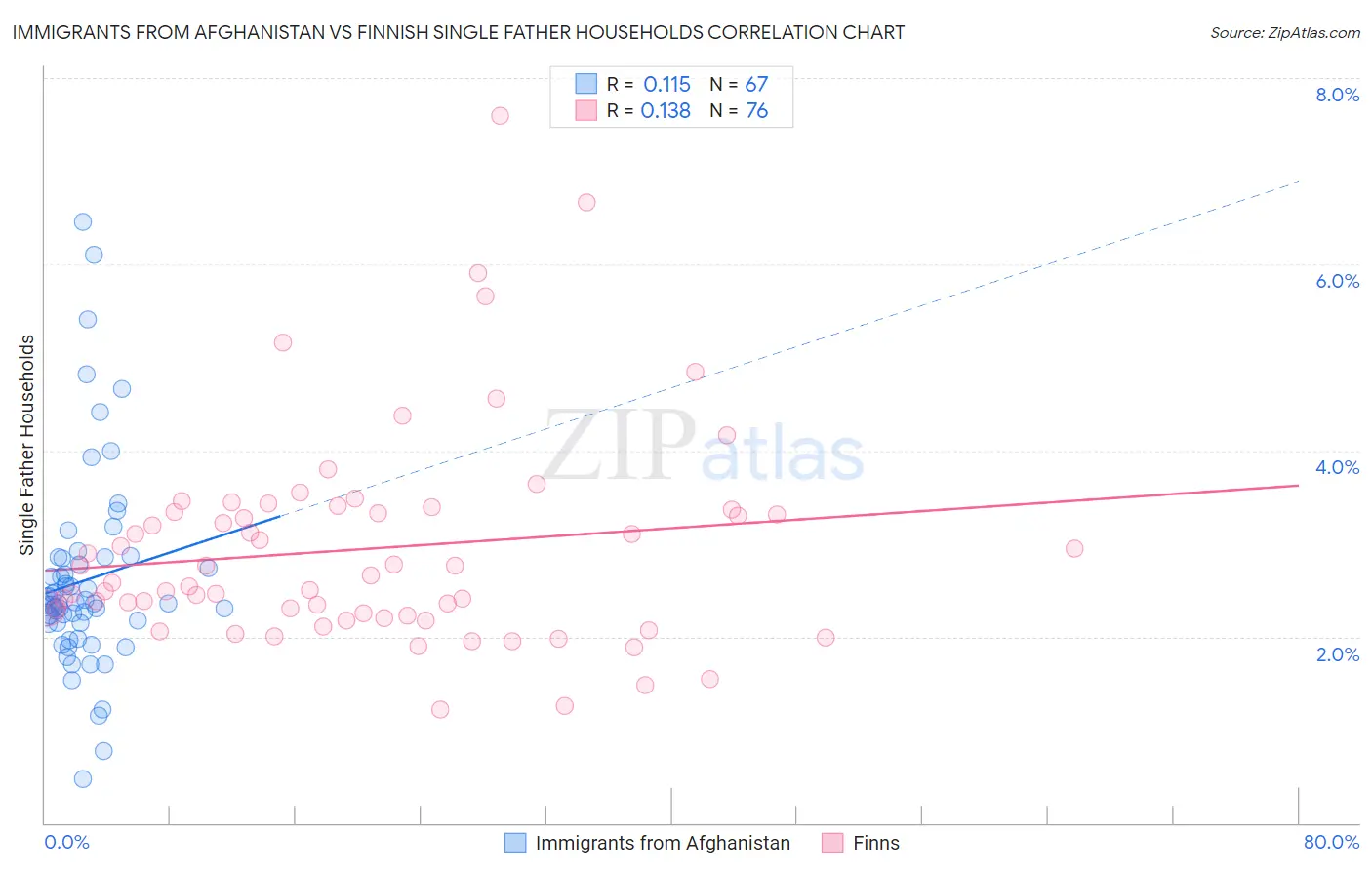 Immigrants from Afghanistan vs Finnish Single Father Households