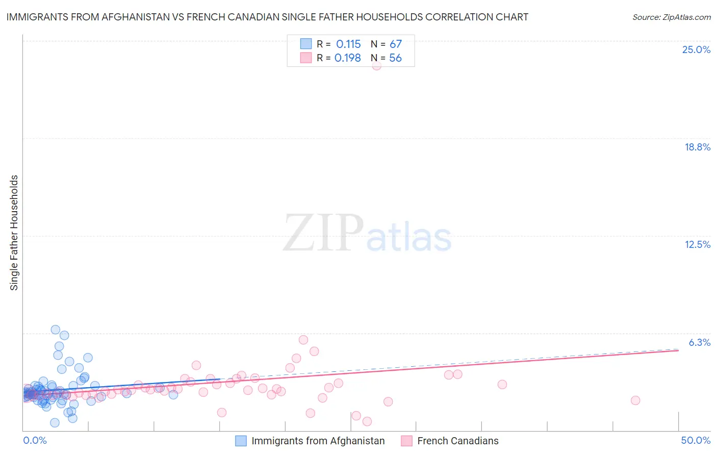 Immigrants from Afghanistan vs French Canadian Single Father Households