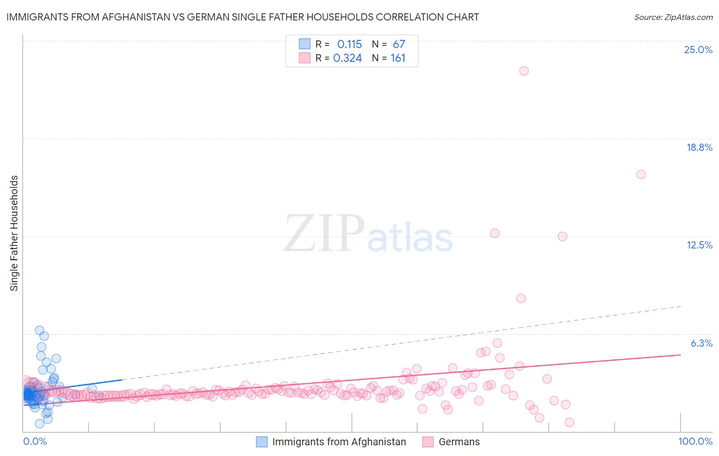 Immigrants from Afghanistan vs German Single Father Households