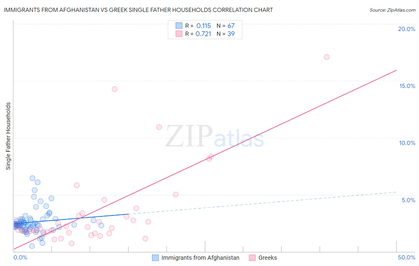 Immigrants from Afghanistan vs Greek Single Father Households