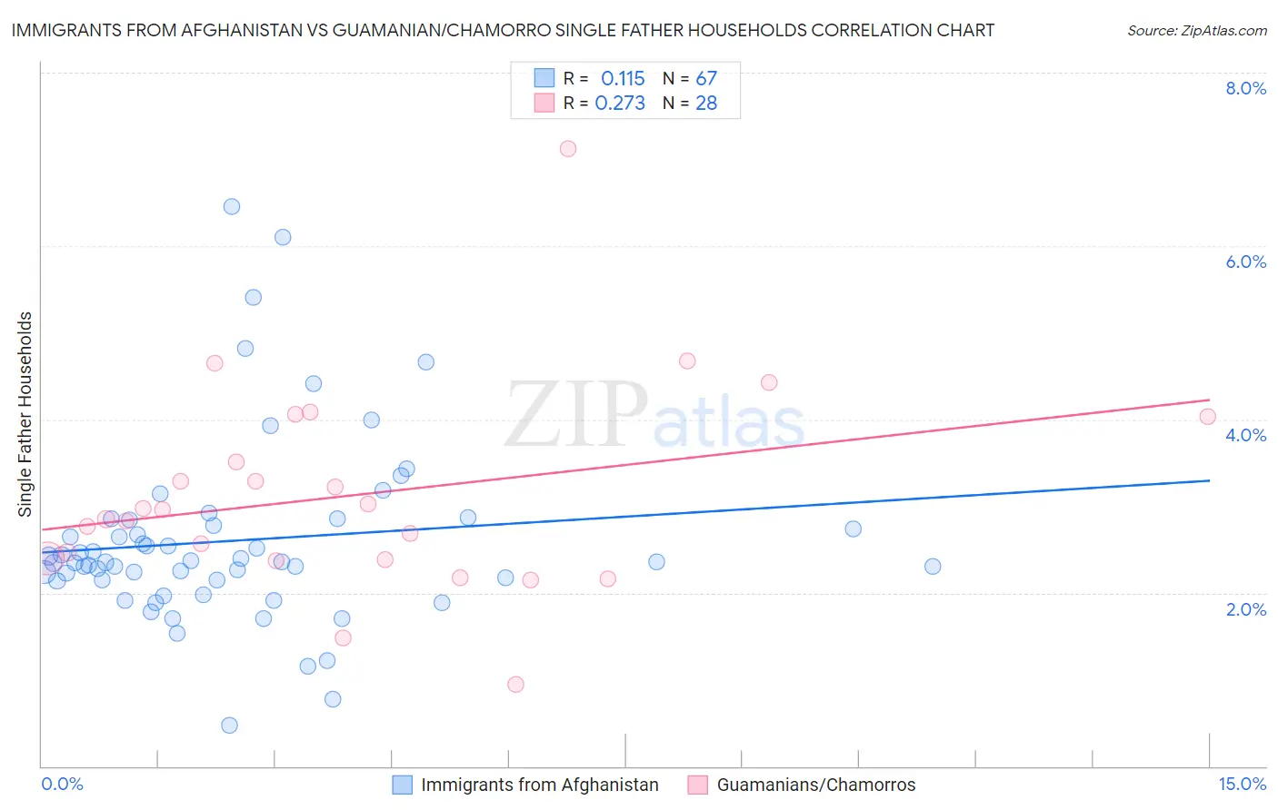 Immigrants from Afghanistan vs Guamanian/Chamorro Single Father Households