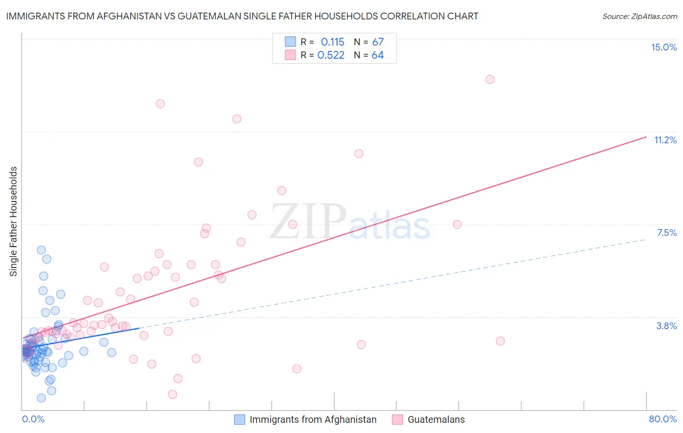 Immigrants from Afghanistan vs Guatemalan Single Father Households