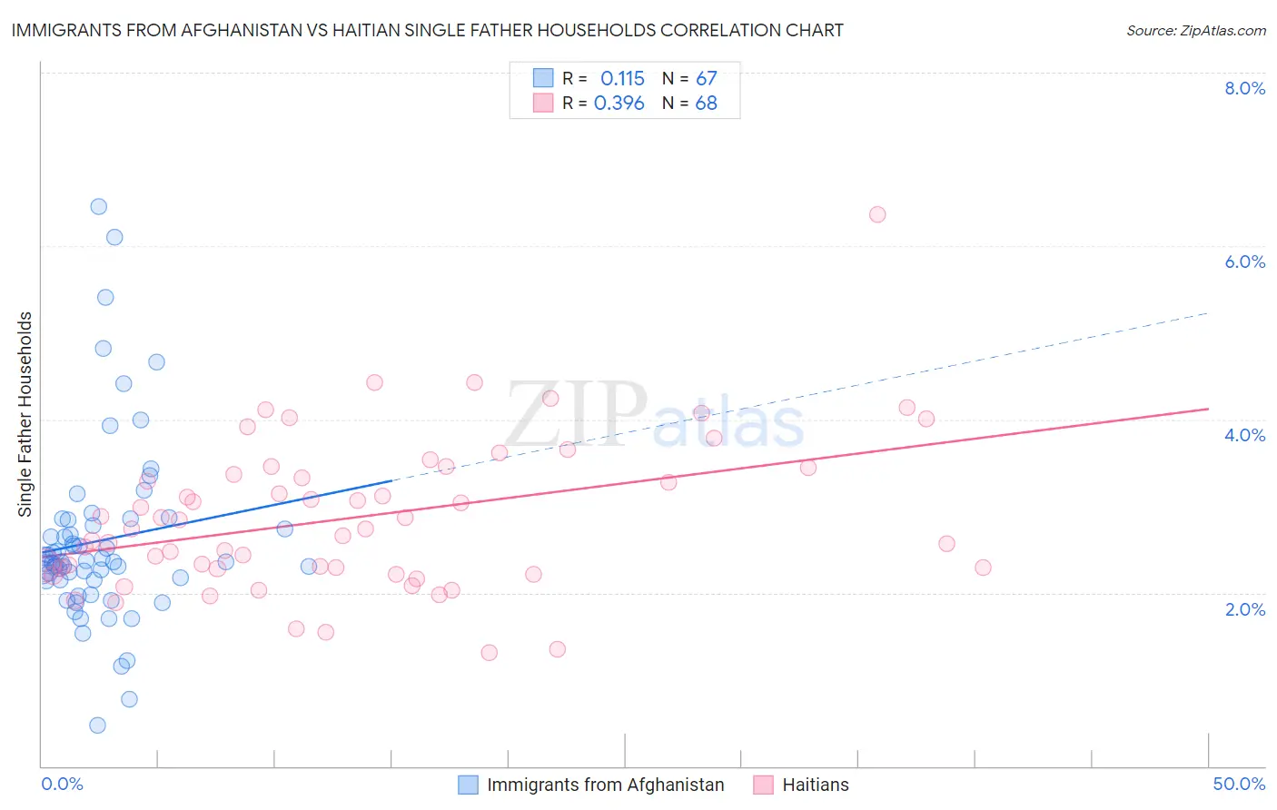 Immigrants from Afghanistan vs Haitian Single Father Households