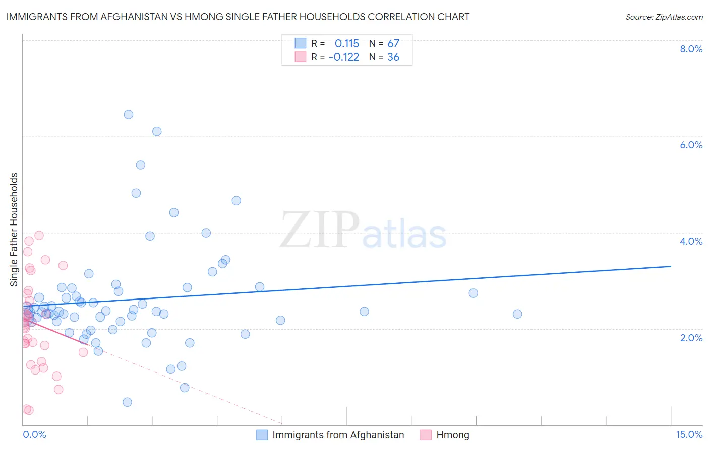 Immigrants from Afghanistan vs Hmong Single Father Households