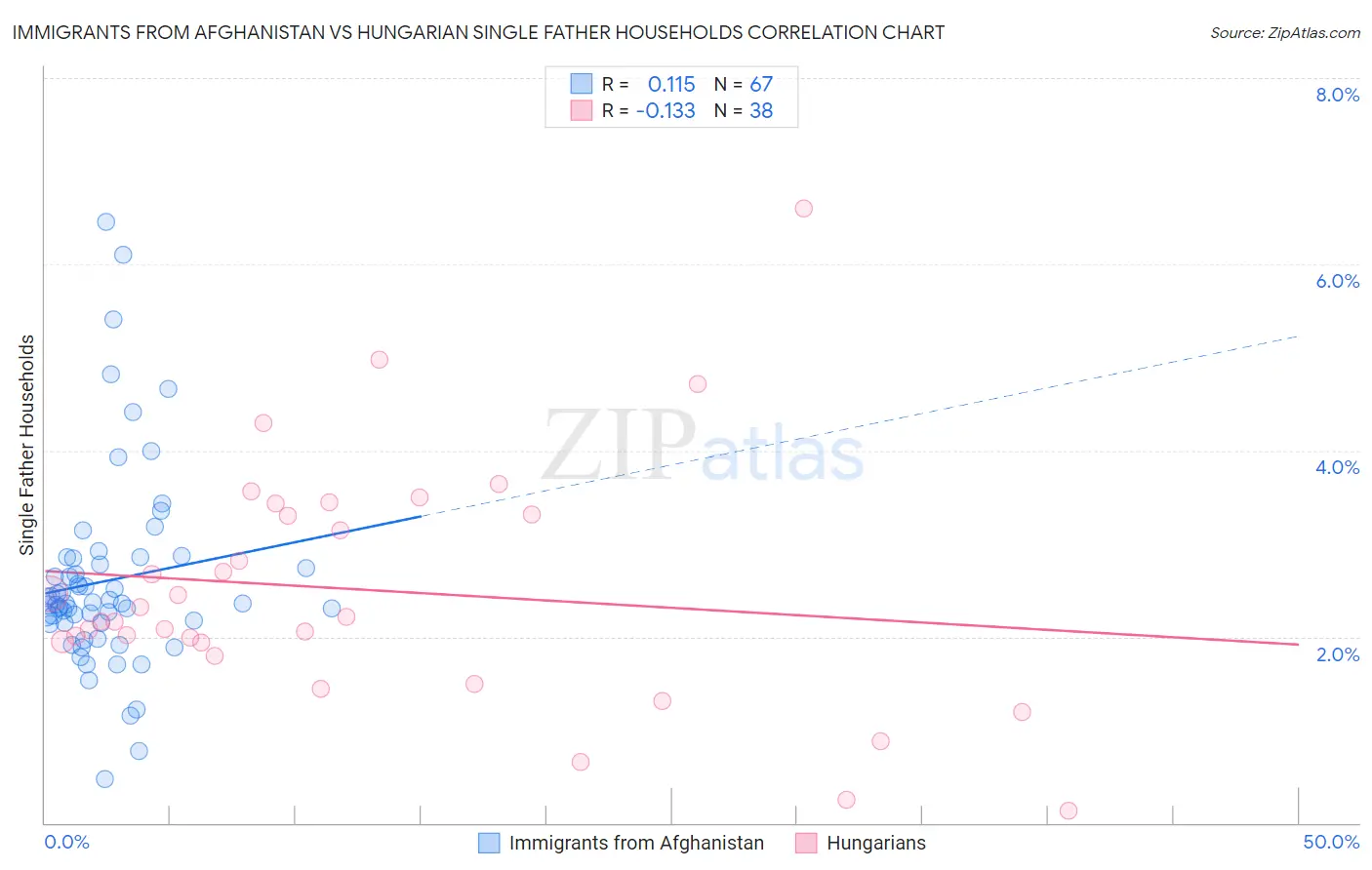 Immigrants from Afghanistan vs Hungarian Single Father Households