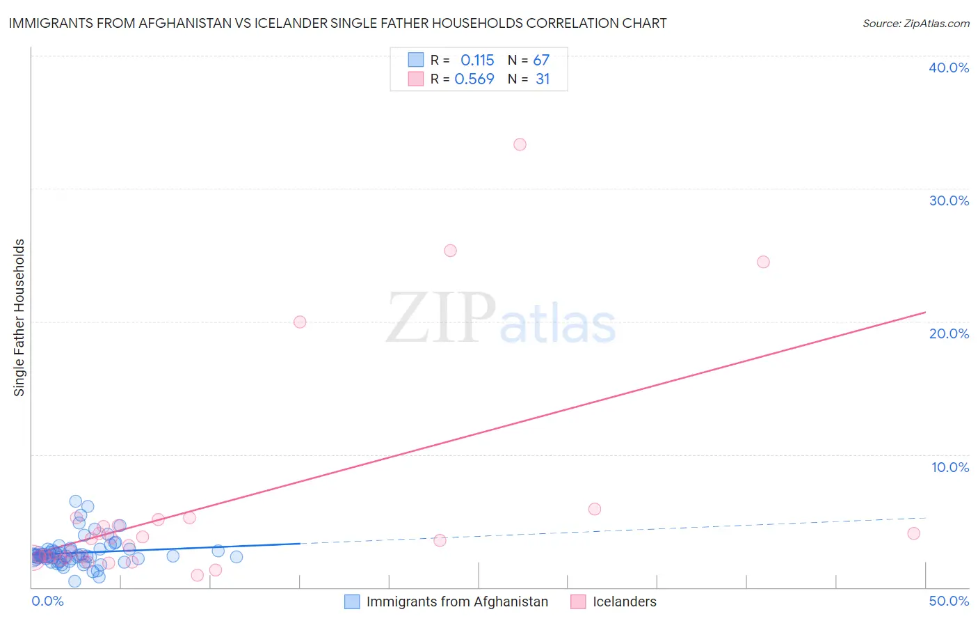 Immigrants from Afghanistan vs Icelander Single Father Households