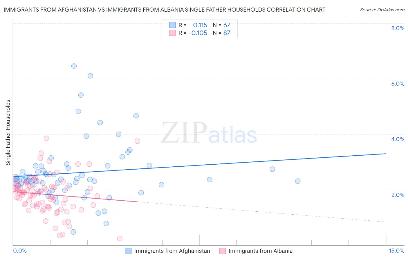 Immigrants from Afghanistan vs Immigrants from Albania Single Father Households