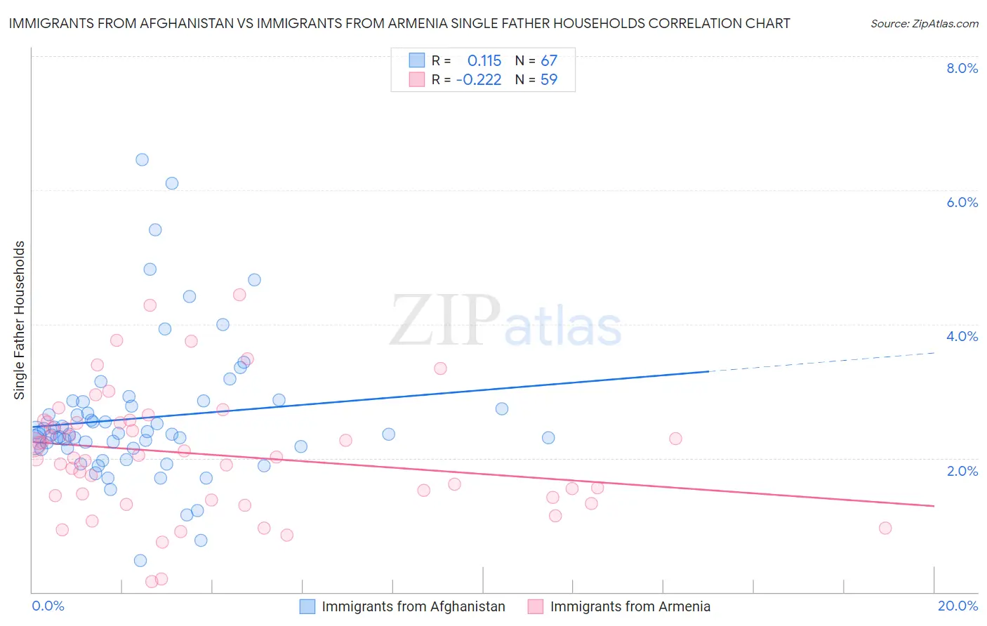 Immigrants from Afghanistan vs Immigrants from Armenia Single Father Households