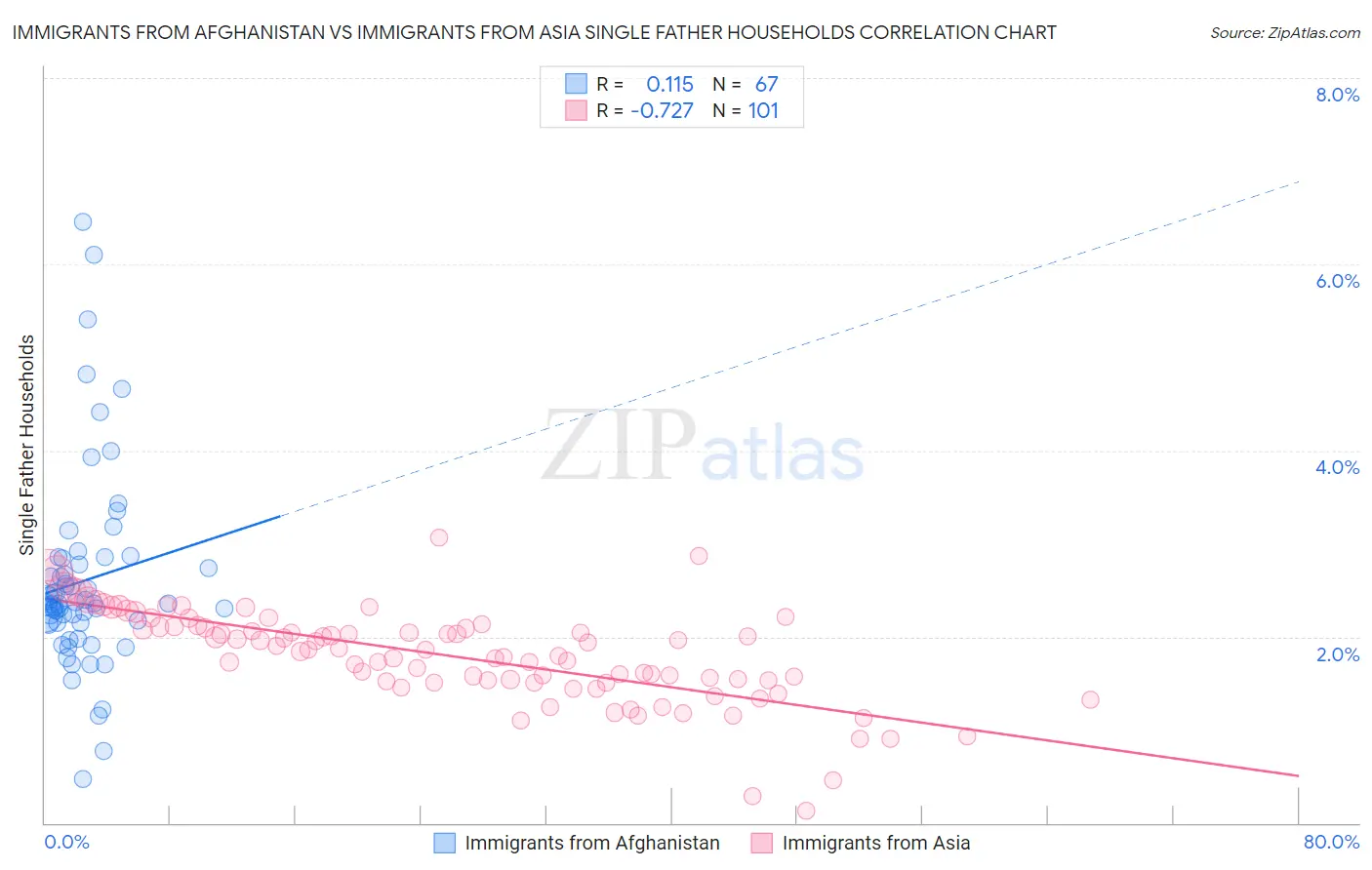 Immigrants from Afghanistan vs Immigrants from Asia Single Father Households