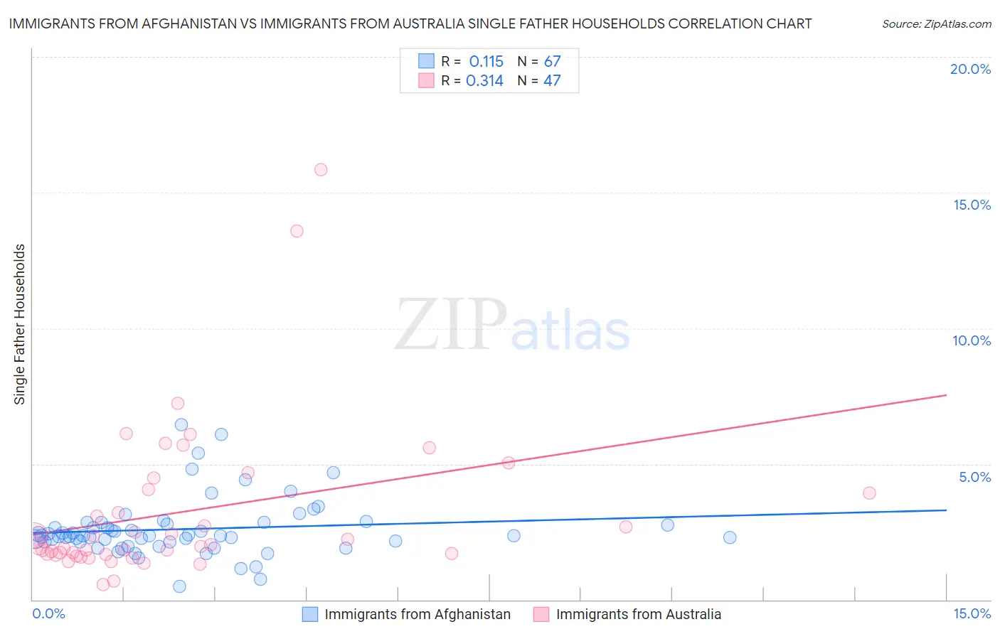 Immigrants from Afghanistan vs Immigrants from Australia Single Father Households