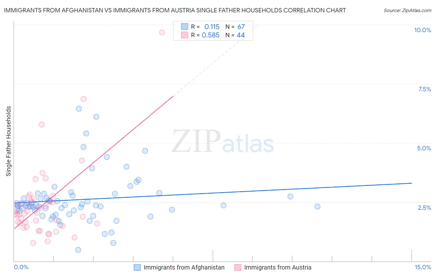 Immigrants from Afghanistan vs Immigrants from Austria Single Father Households