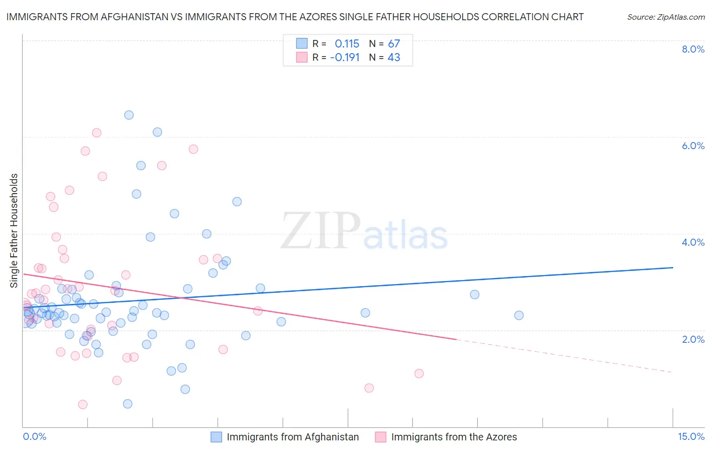 Immigrants from Afghanistan vs Immigrants from the Azores Single Father Households