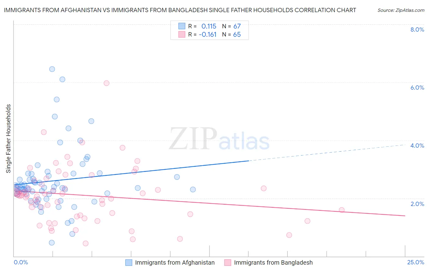 Immigrants from Afghanistan vs Immigrants from Bangladesh Single Father Households