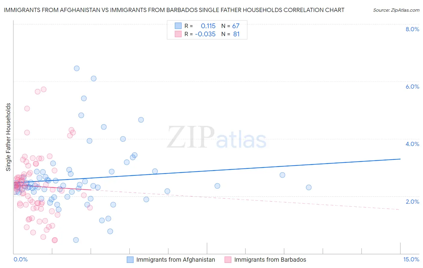 Immigrants from Afghanistan vs Immigrants from Barbados Single Father Households