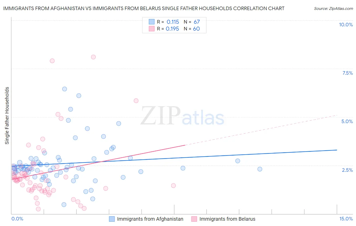 Immigrants from Afghanistan vs Immigrants from Belarus Single Father Households
