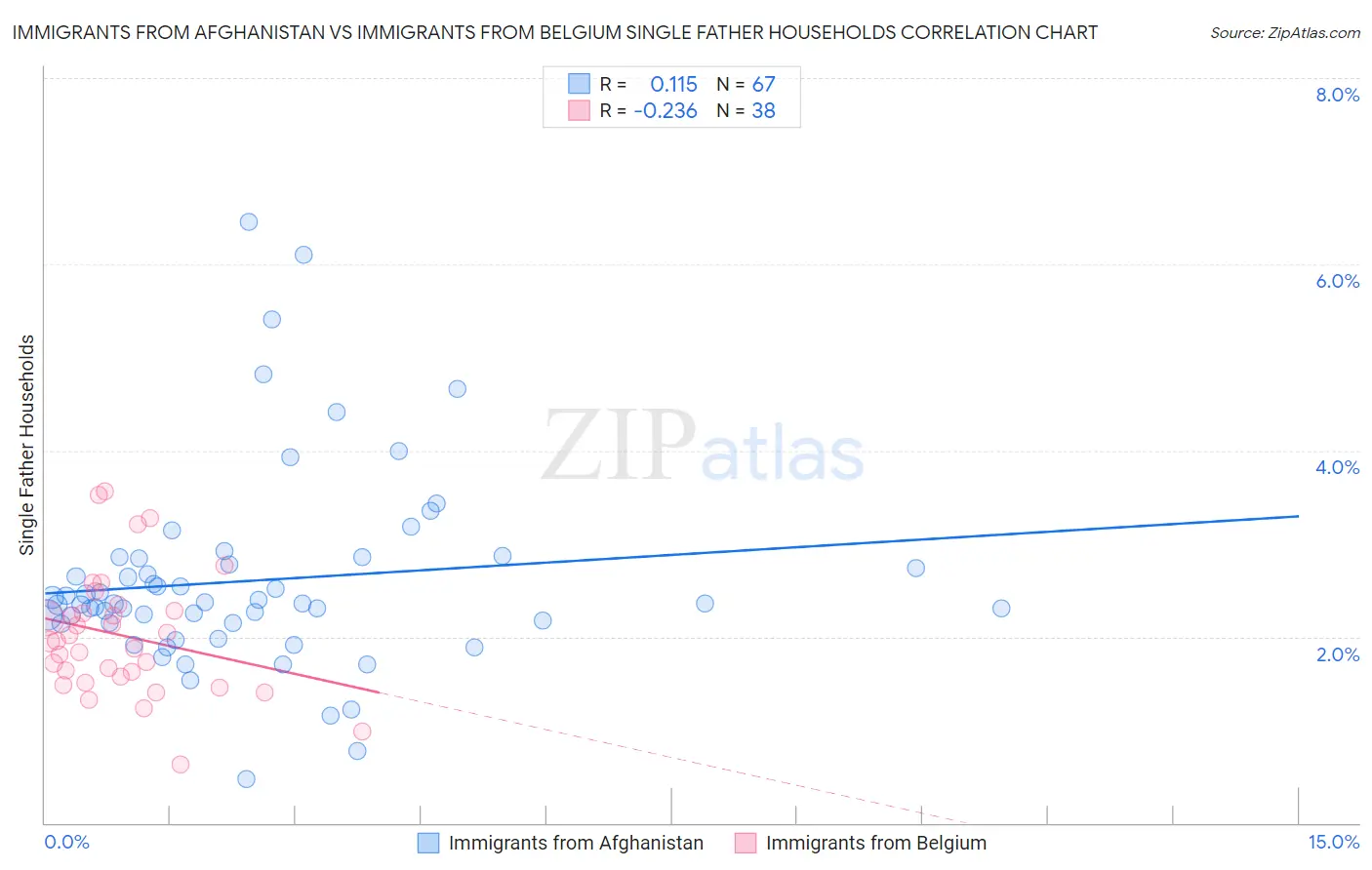 Immigrants from Afghanistan vs Immigrants from Belgium Single Father Households