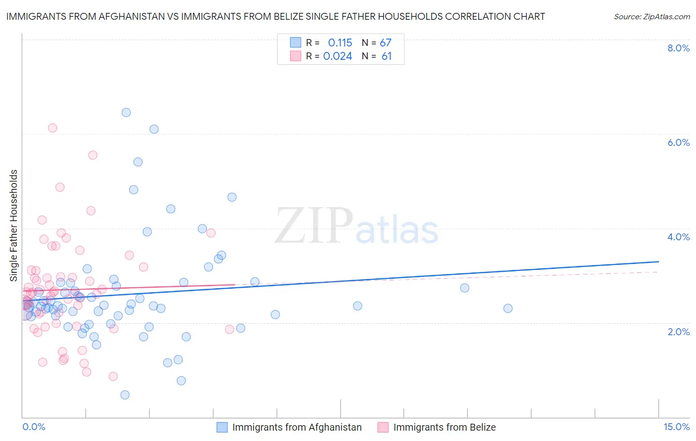 Immigrants from Afghanistan vs Immigrants from Belize Single Father Households