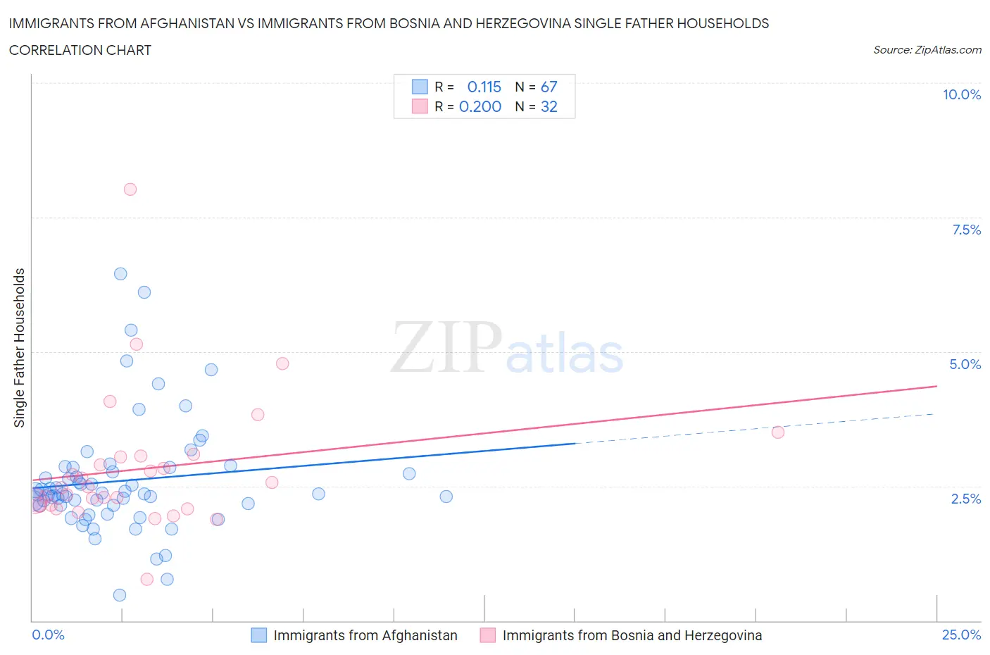 Immigrants from Afghanistan vs Immigrants from Bosnia and Herzegovina Single Father Households