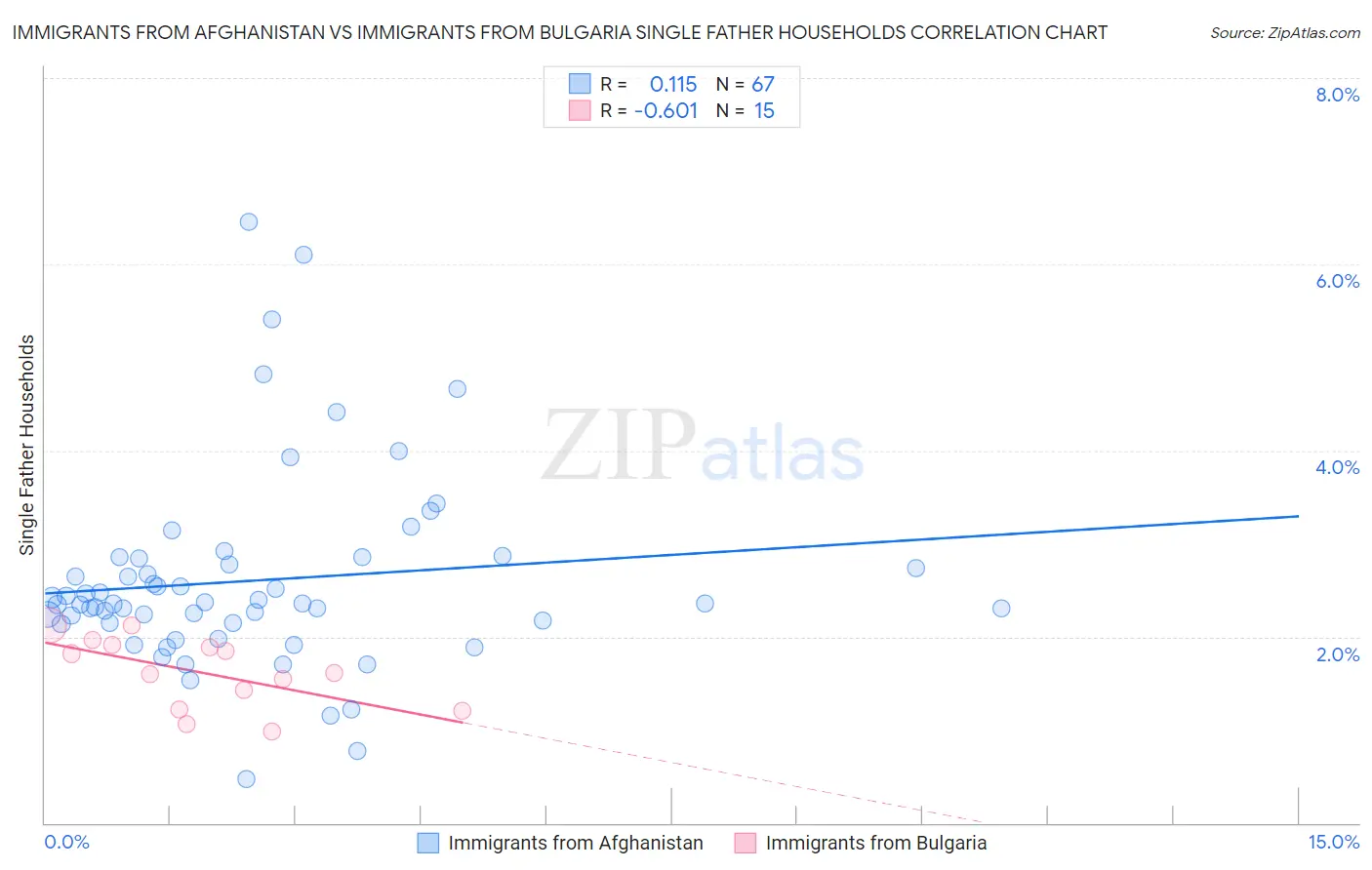 Immigrants from Afghanistan vs Immigrants from Bulgaria Single Father Households