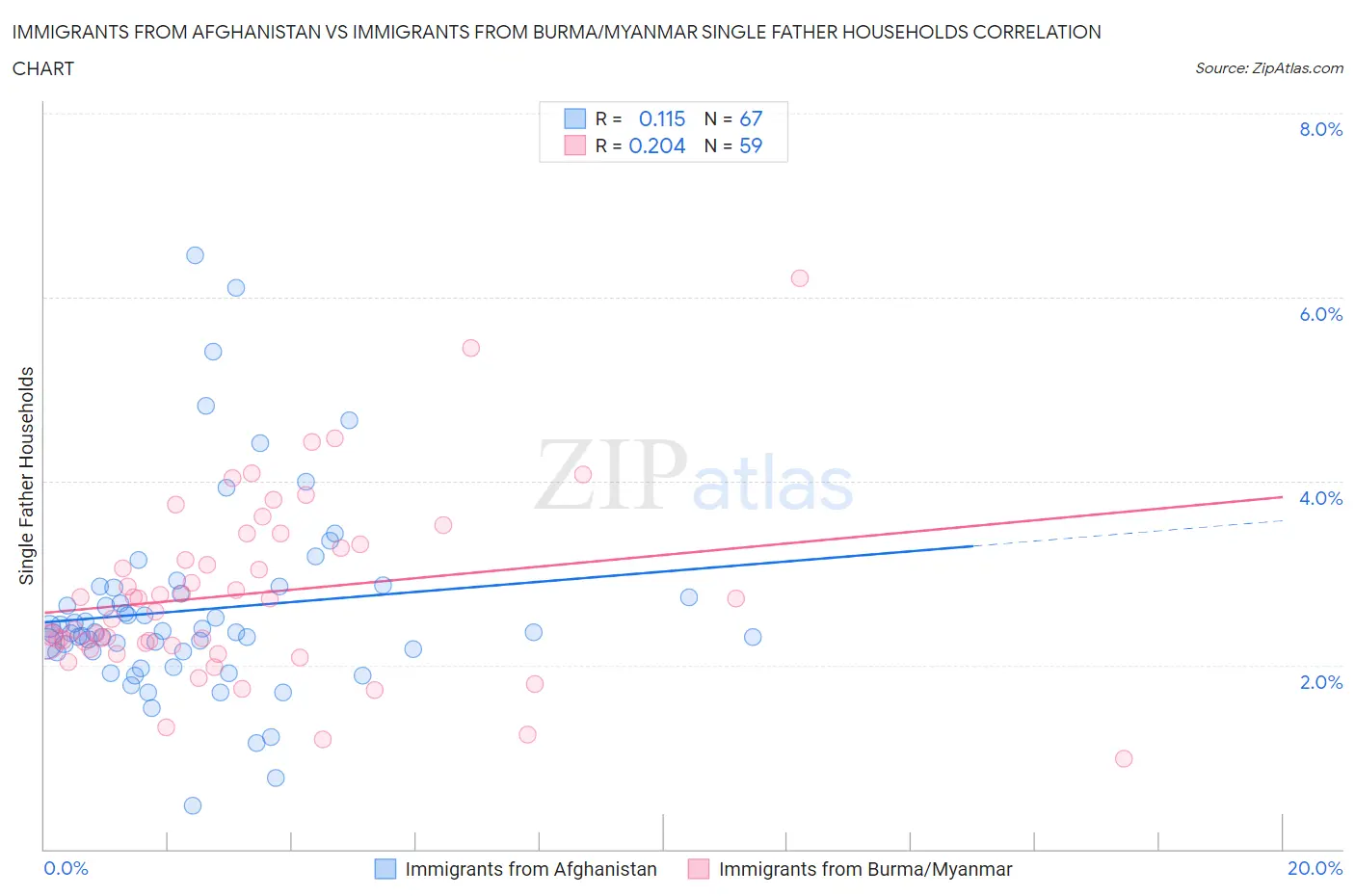 Immigrants from Afghanistan vs Immigrants from Burma/Myanmar Single Father Households