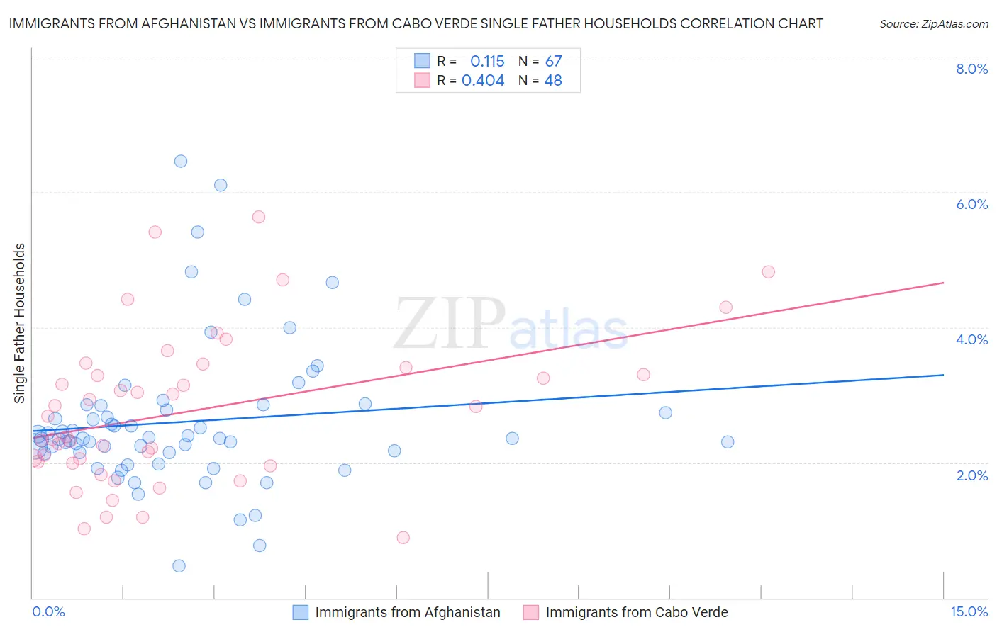 Immigrants from Afghanistan vs Immigrants from Cabo Verde Single Father Households