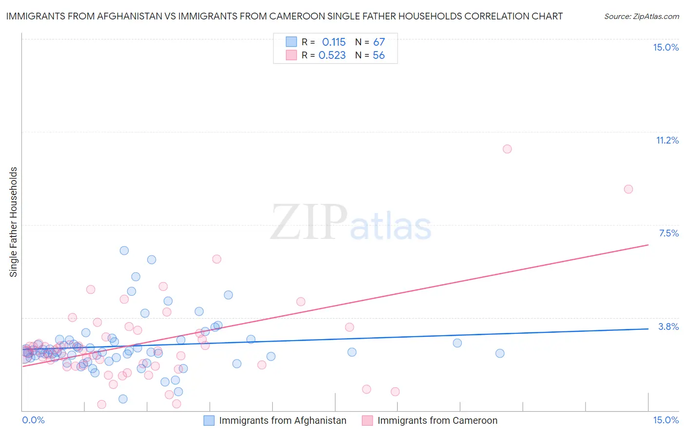 Immigrants from Afghanistan vs Immigrants from Cameroon Single Father Households