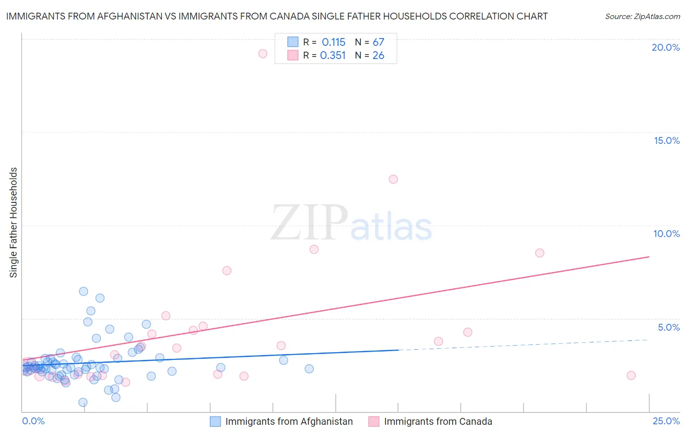 Immigrants from Afghanistan vs Immigrants from Canada Single Father Households
