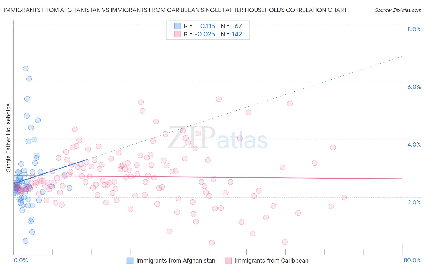 Immigrants from Afghanistan vs Immigrants from Caribbean Single Father Households