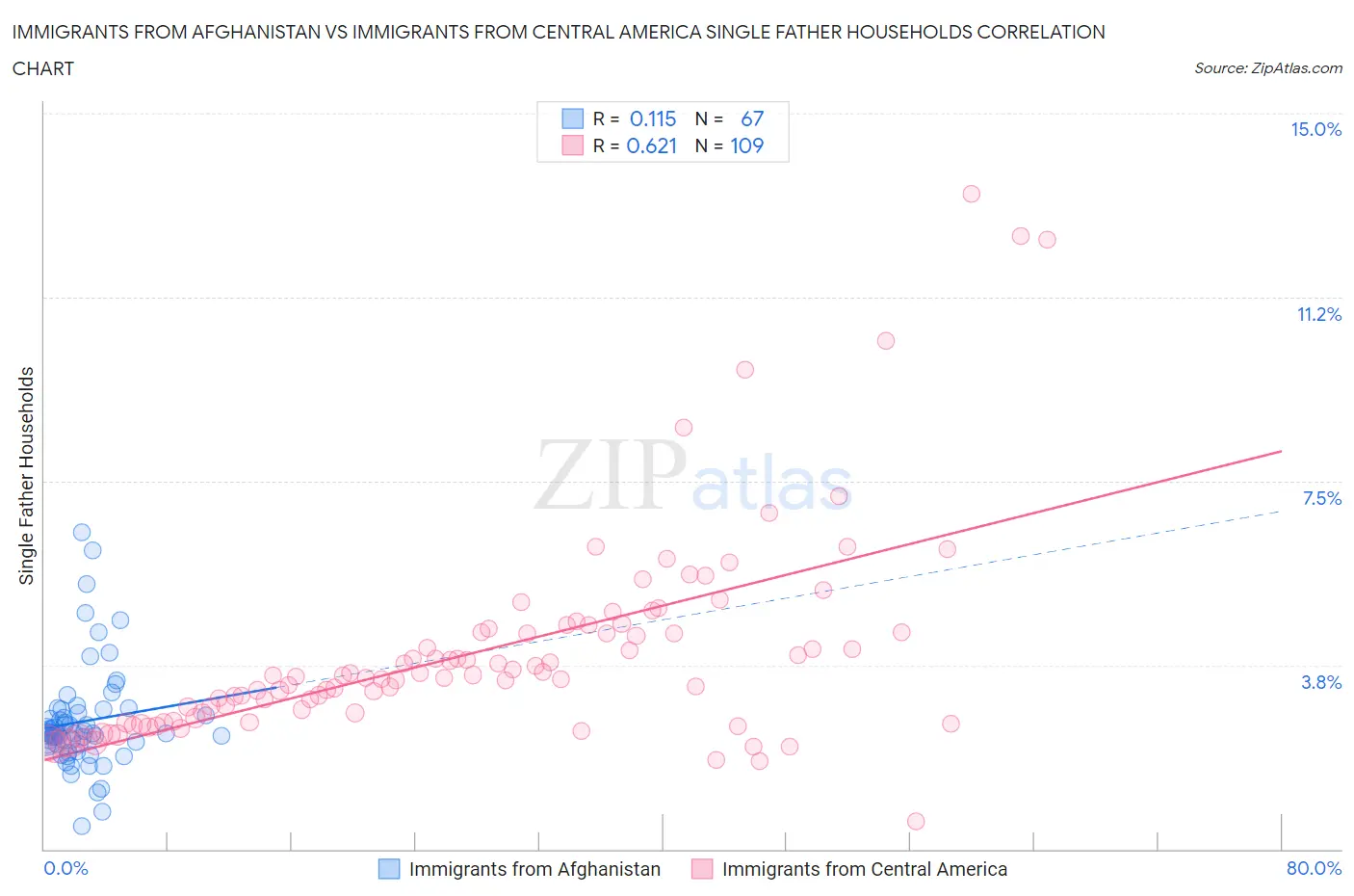 Immigrants from Afghanistan vs Immigrants from Central America Single Father Households