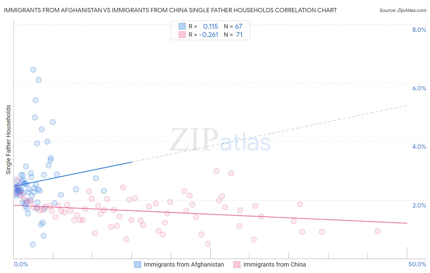 Immigrants from Afghanistan vs Immigrants from China Single Father Households