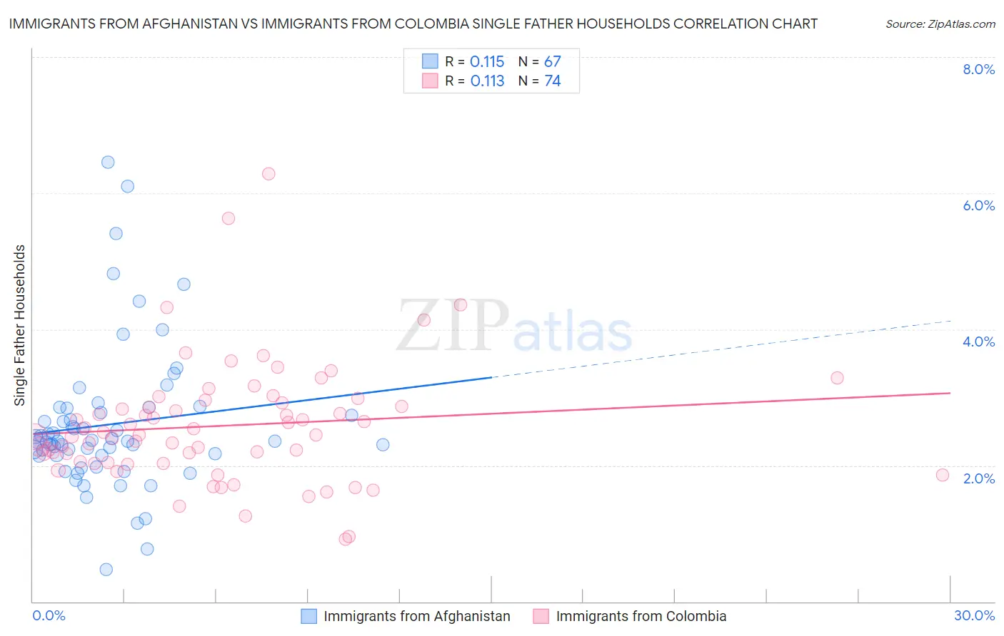 Immigrants from Afghanistan vs Immigrants from Colombia Single Father Households